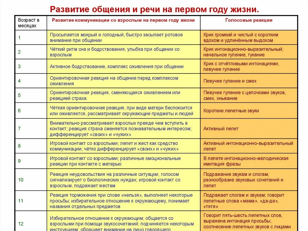 Нормы развития речи у детей до 1 года. Развитие общения и речи на первом году жизни таблица. Стадии развития речи ребенка до года. Нормы развития ребёнка до 3 лет таблица.