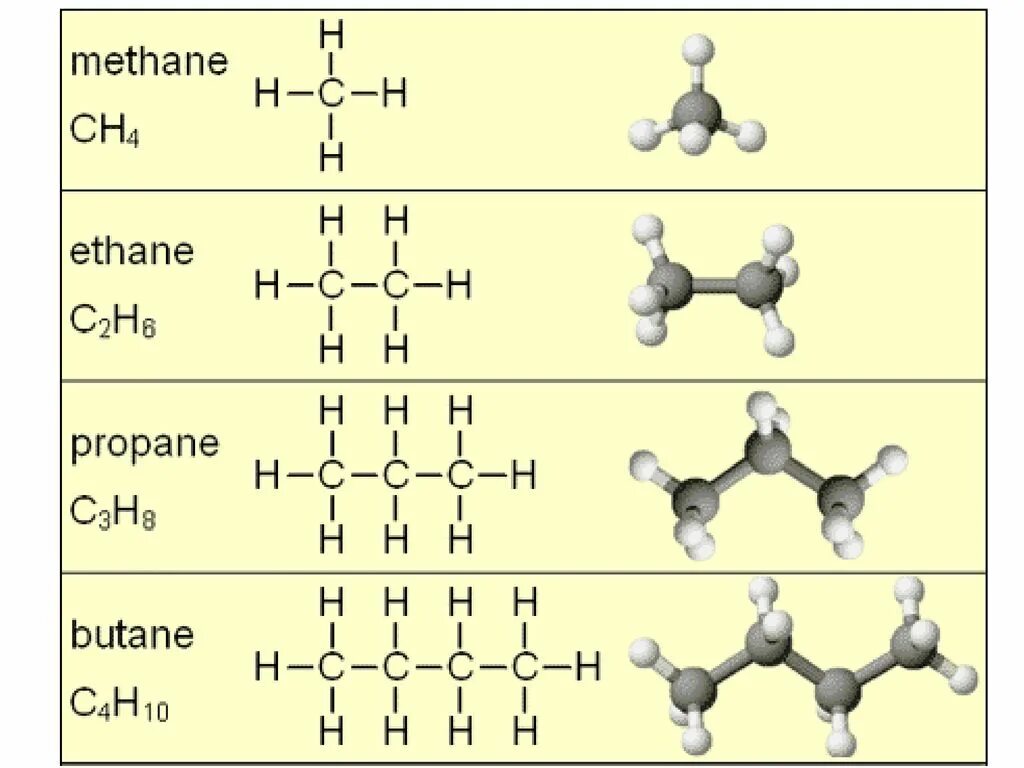 Н бутан метан. Скелетная формула метана. Строение этана. Methane ethane. Methane ethane Propane Butane.