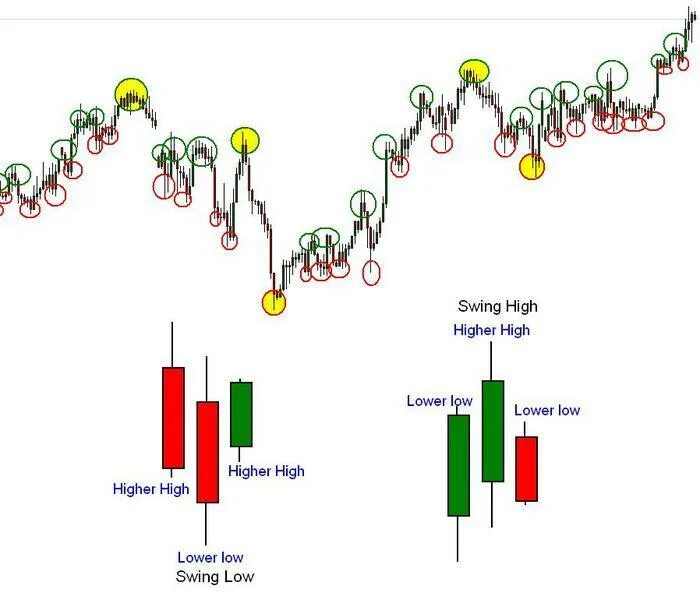 Swing zone3. Swing high в трейдинге. swing high swing low. свинг хай и лоу. дроп свинг.