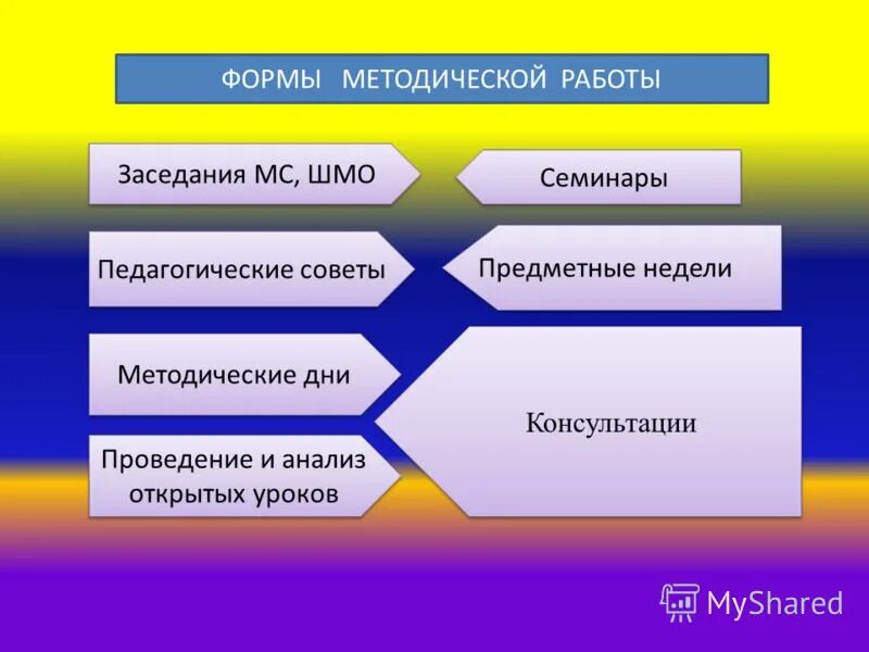 Формы методической работы. Формы методической работы методическое объединение. Формы проведения методических объединений. Форма проведения школьных метод объединений.