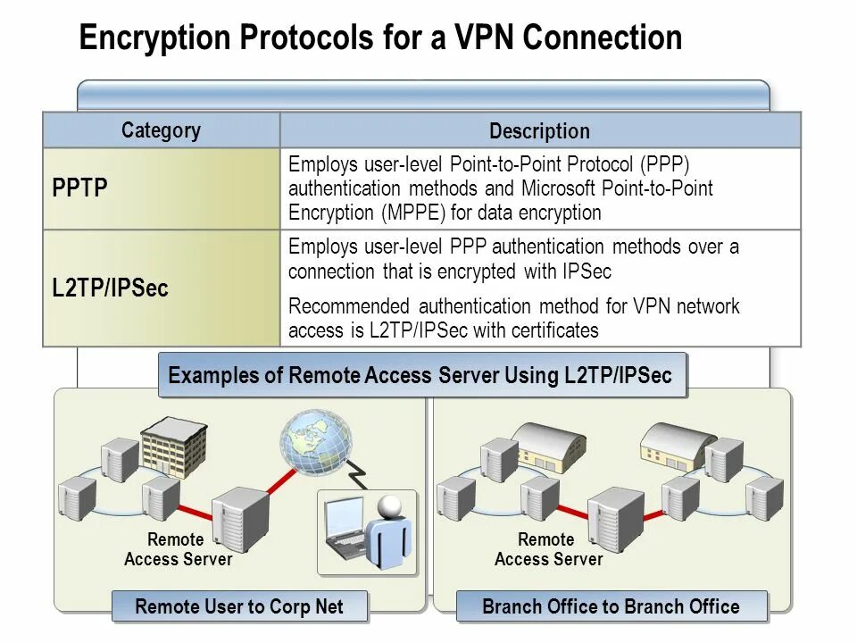 Private vpn access. PPTP протокол. Протокол PPTP VPN. VPN шифрование. Remote access Server.