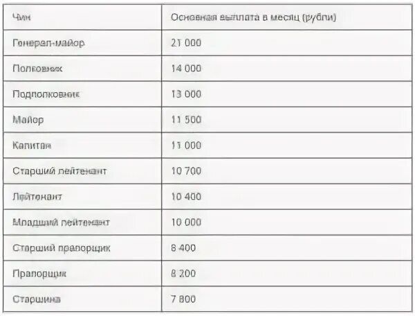 Сколько получают ефрейторы. Оклады сотрудников МВД В 2021 году. Оклад за звание в полиции 2021. Зарплата МВД. Зарплата сотрудников МВД.