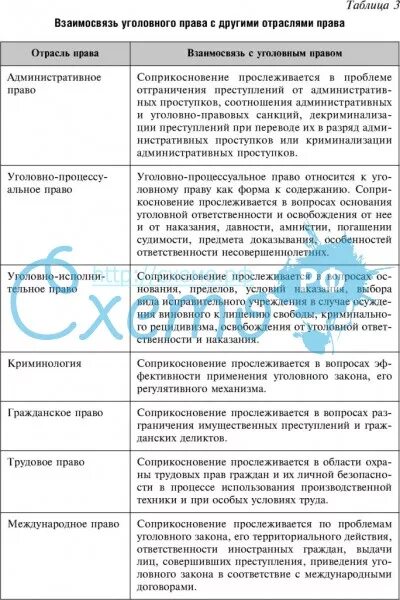 Соотношение гражданского процесса с уголовным правом. Соотношение с гражданским процессуальным правом