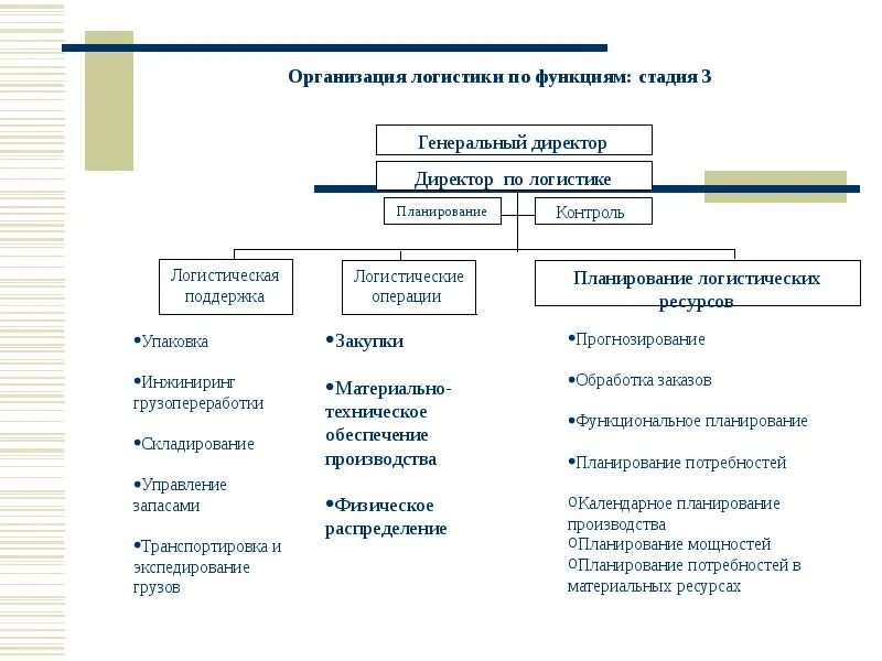 Логистическое обеспечение предприятия. Функционал директора по складской логистике. операции этапов логистики. основы логистики организации предприятия. функции логистики на предприятии.