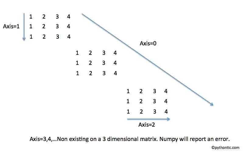 Numpy матрицы. Axis в питоне что это. matrix python. numpy.ndarray сортировка. axis 1 python.