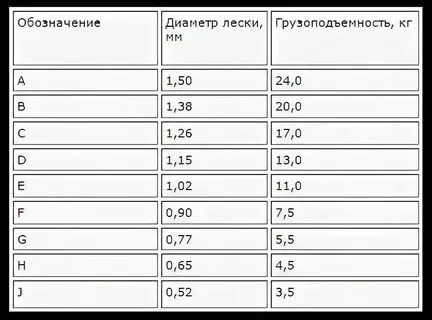 Вес рыболовной лески