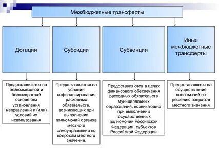 Субсидия трансферты