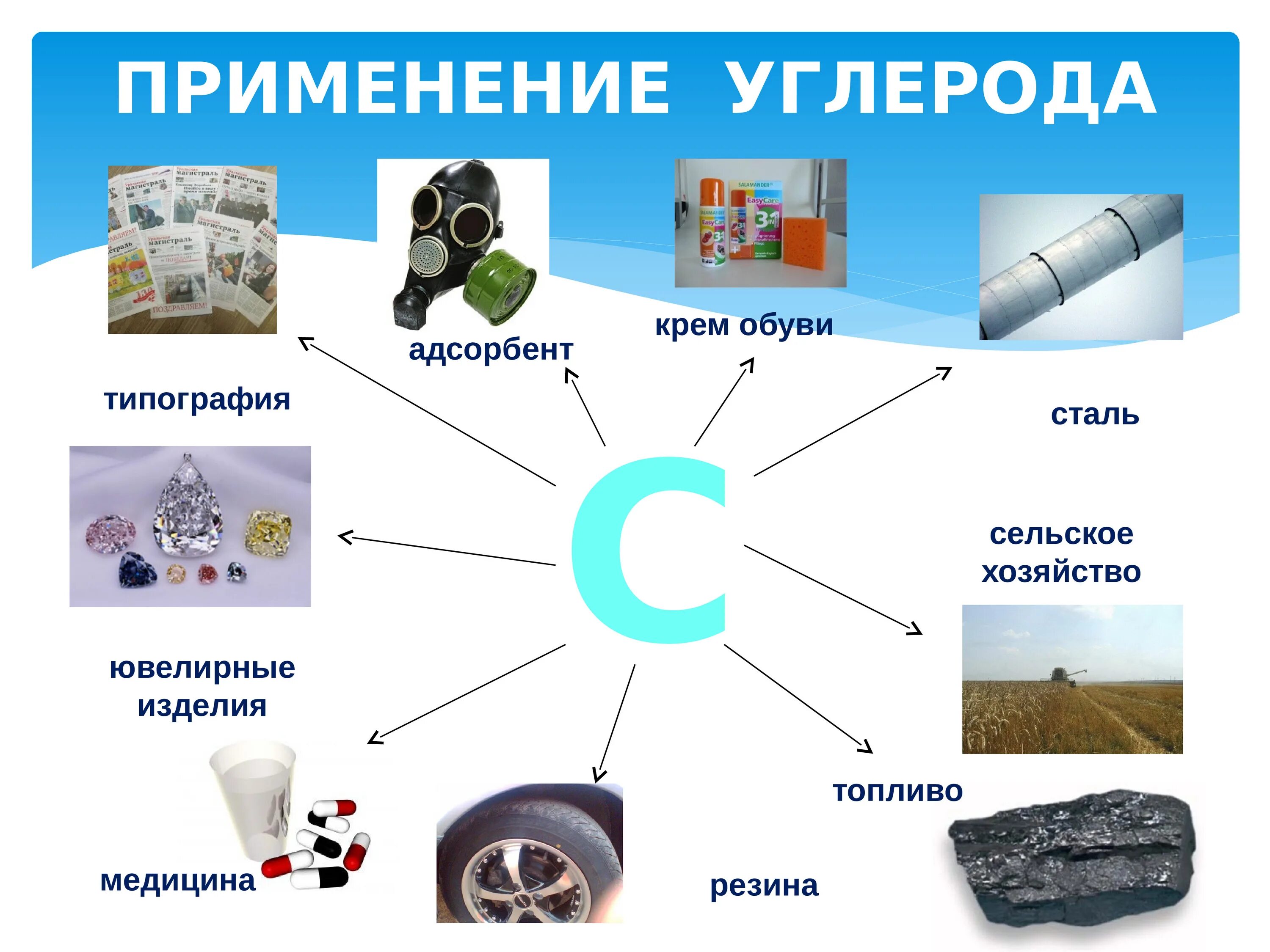 Применение углерода. Соединения углерода. Углерод применяется в. Соединения углерода в природе. Почему углерод называют элементом живой природы