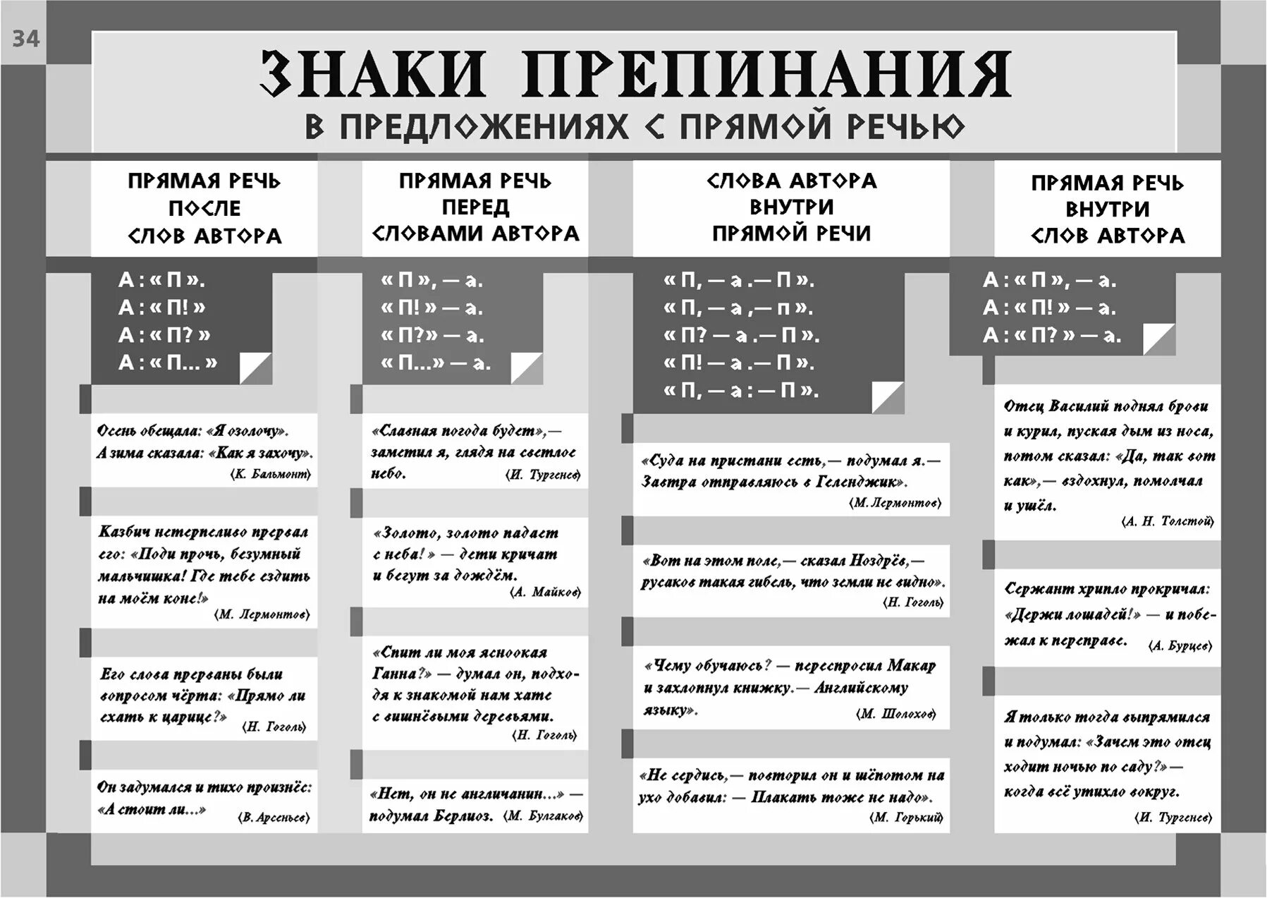 Знаки препинания при прямой речи 8. Знаки препинания в предложениях с прямой речью схемы. Знаки препинания в предложении с прямой речью таблица. Схемы знаков препинания при прямой речи 5 класс. Знаки препинания при прямой речи таблица с примерами таблица.