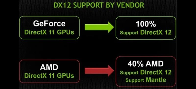 Видеокарты поддерживающие dx12. Dx12. DIRECTX: DX 12. DIRECTX 12 видеокарты. Дирекс 12 оф сайт