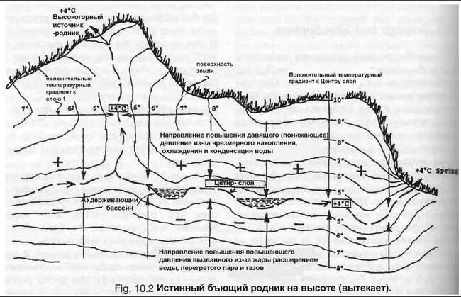 Откуда вода в родниках. Схема образования родника. Родник схема. Схема родника в разрезе. Возникновение родников.