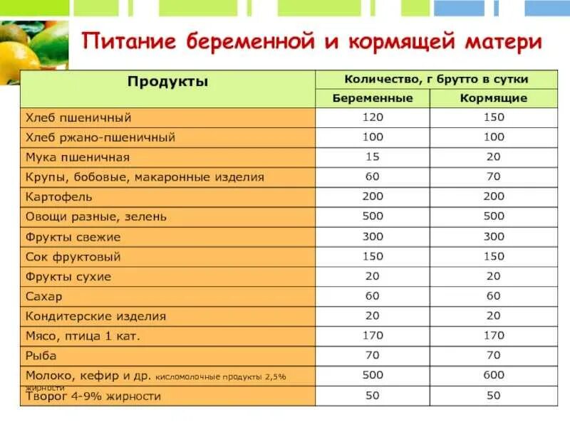 Питание первый месяц после родов. Питание кормящей матери. План питания для кормящей матери. Список еды для кормящей мамы. Список продуктов для кормящей мамы.