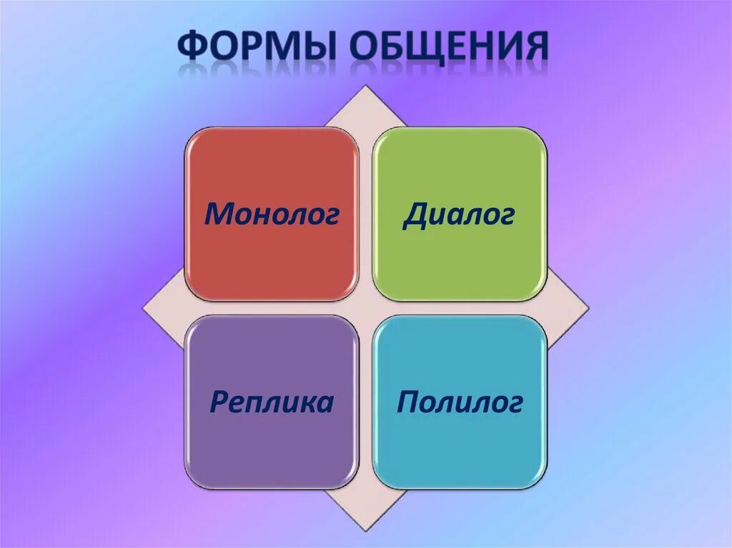 Признак любых форм общения. Формы общения. Общение формы общения. Формы общения монолог. Виды монологического общения.