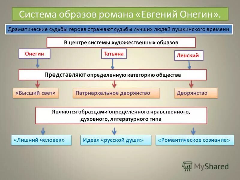 Система образов онегин. Система художественных образов евгений онегин. система образов в романе евгений онегин. система художественных образов романа евгений онегин. схема система образов романа евгений онегин.