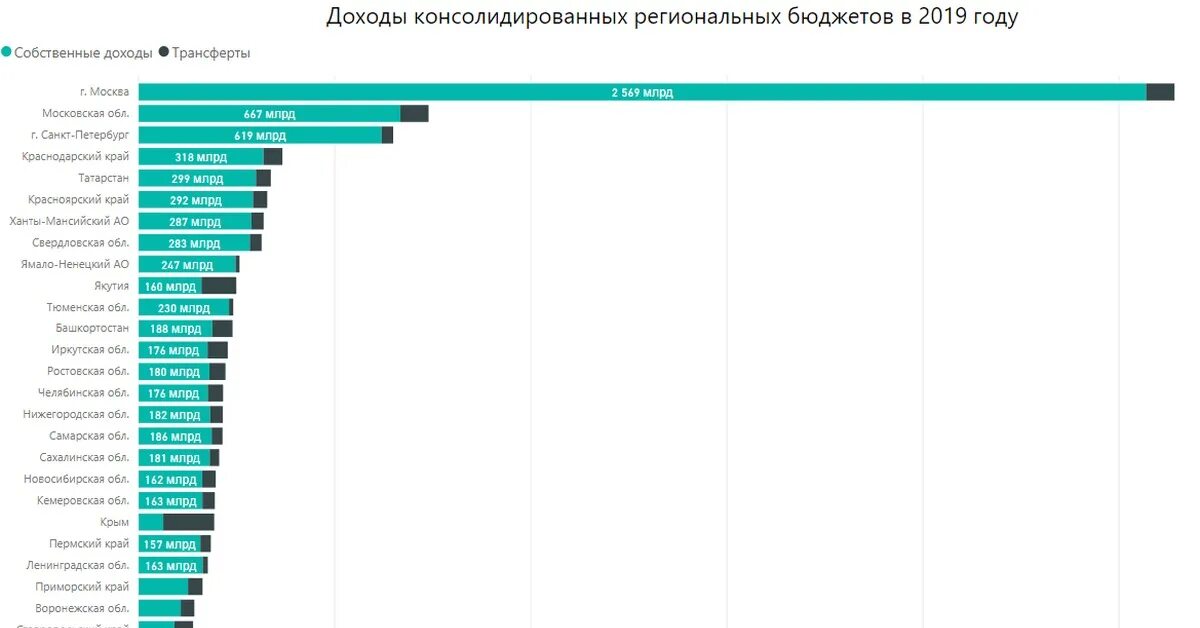 Объем врп регионов