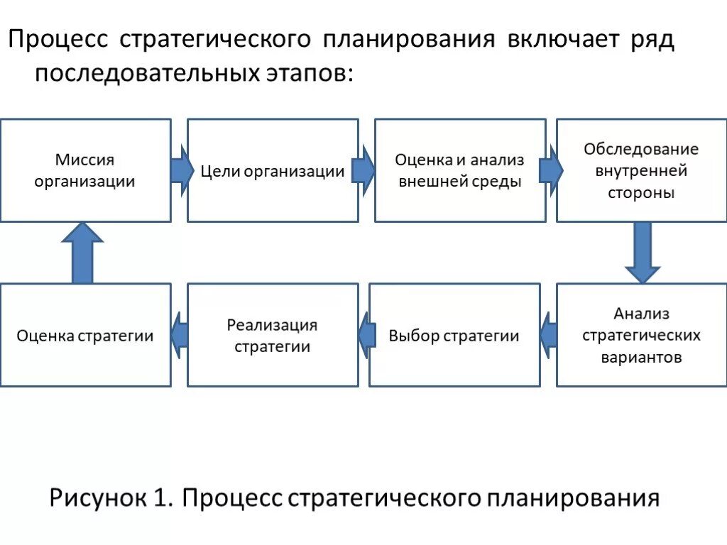 Реализация выполнение стратегии. Процесс стратегического планирования включает следующие этапы. Опишите этапы стратегического планирования менеджмент. Ключевые этапы процесса стратегического планирования. Этапы стратегического планирования схема.