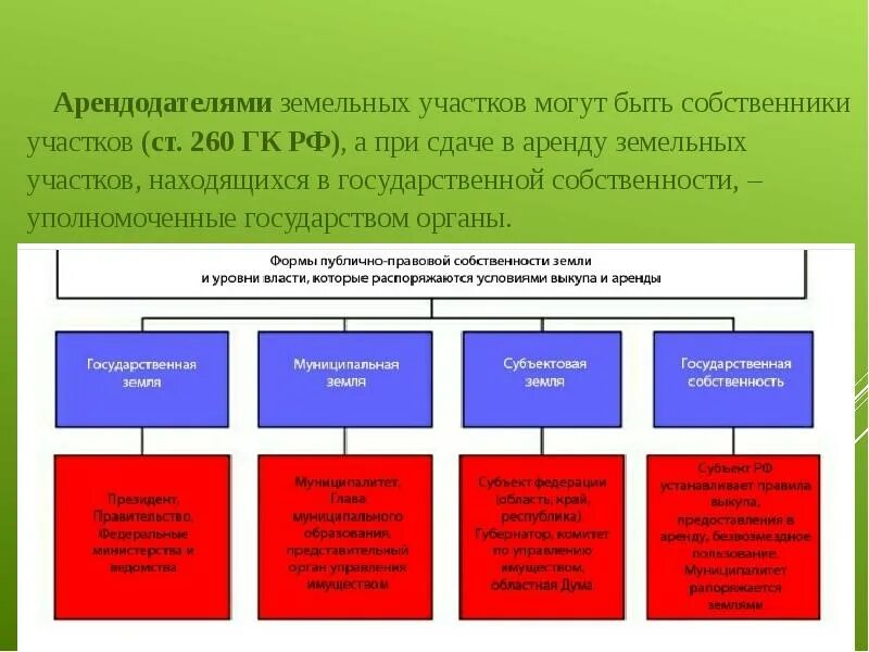 Формы аренды земельного участка. Субъекты аренды земельного участка. Аренда земельного участка ГК РФ. Виды аренды земли. Охарактеризуйте аренду земли.