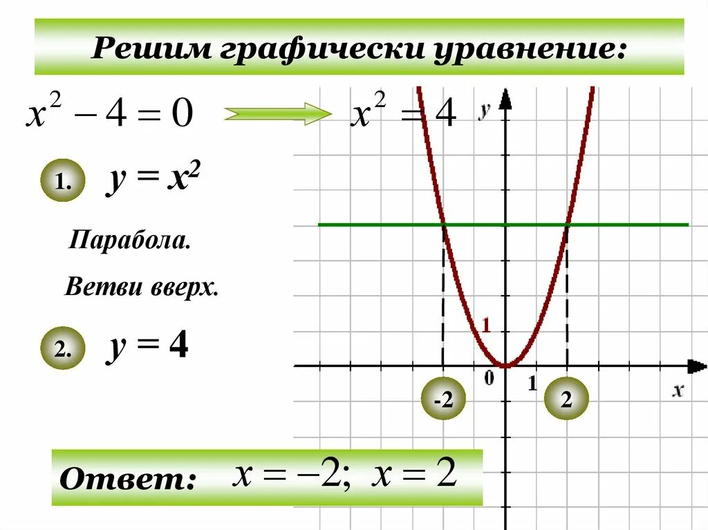 Промежуток возрастания квадратичной функции. Графики параболы. Графики функций парабола. Функции и их графики парабола. Уравнение параболы по графику.