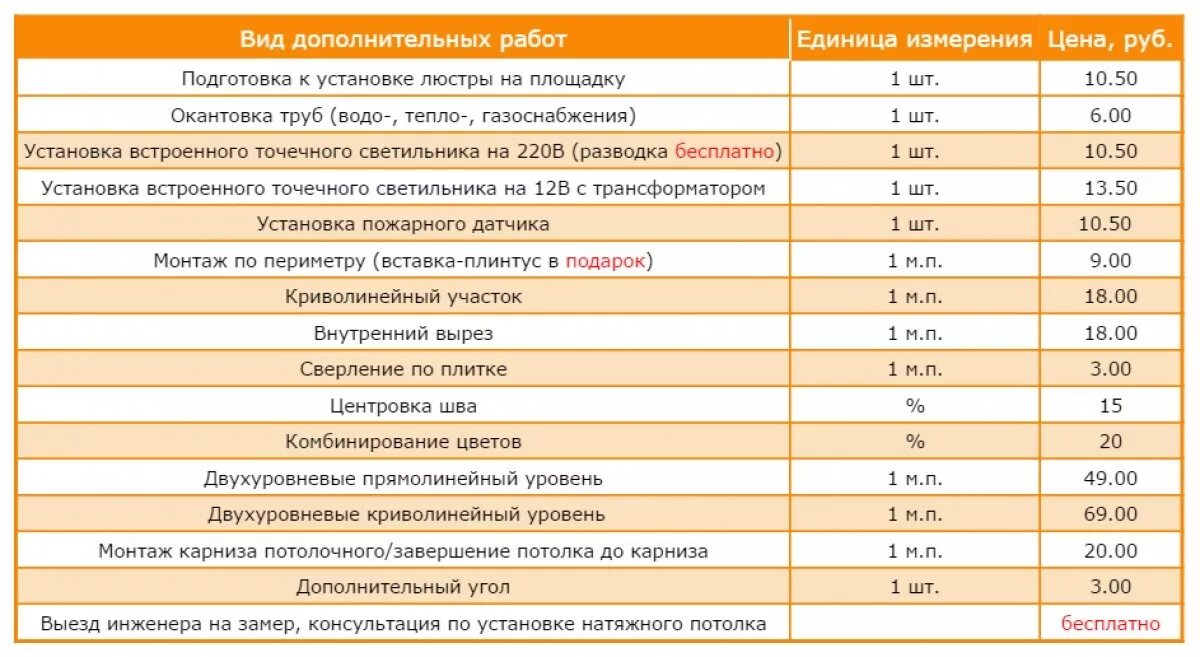 Обшивка гипсокартоном расценки. Расценки на установку натяжного потолка. Расценки по монтажу натяжных потолков. Расценки на монтаж натяжного потолка. Расценки на установку подвесного потолка.