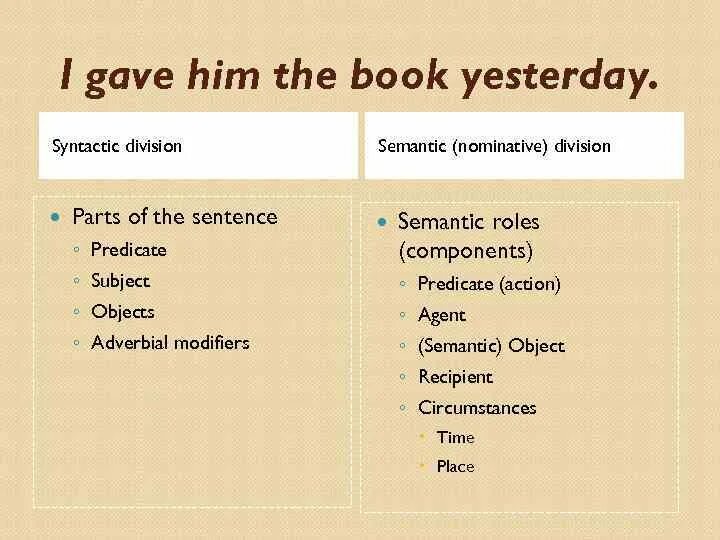 Nominative Division of the sentence. Nominative Parts of the sentence.. Predicate nominative. Actual Division of the sentence. She me the book yesterday