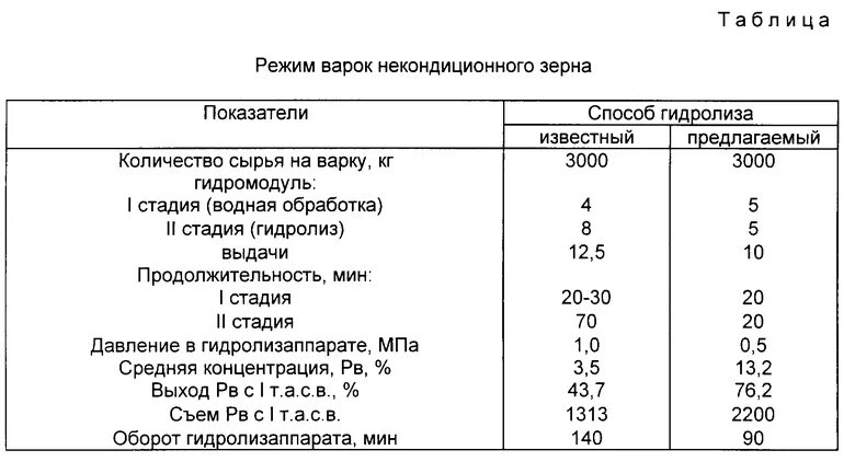 Плотность муки. Химические показатели растительного сырья. Оборудование для гидролиза древесины. Гидролиз древесной муки. Гидролизаппарат.