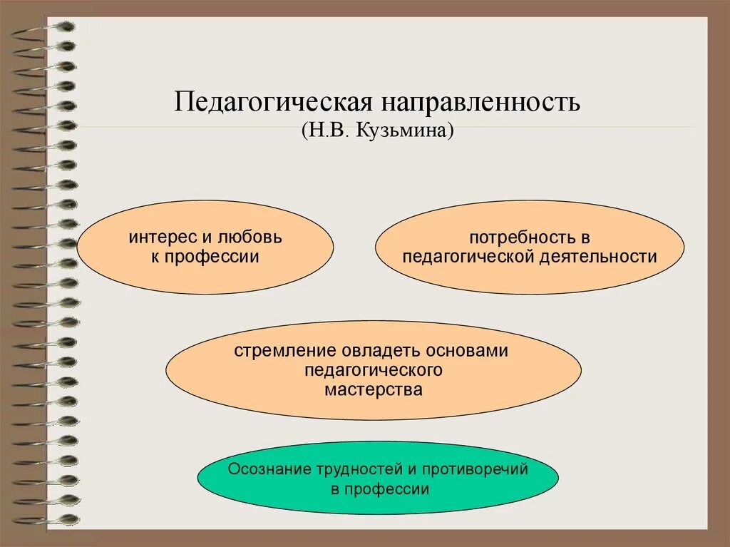 Педагогическая направленность. Профессионально обусловленные требования к личности преподавателя. Профессиональные потребности педагога. Профессионально обусловленные требования.