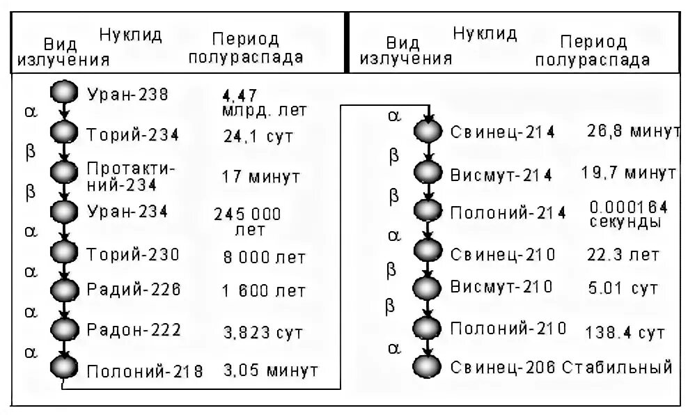 Цепочка альфа распадов. Таблица распада урана 235. Схема радиоактивного распада урана. Схема радиоактивного распада урана 238. Цепочка распада урана 235.