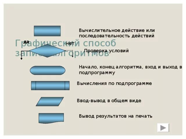Соответствие между свойствами алгоритмов