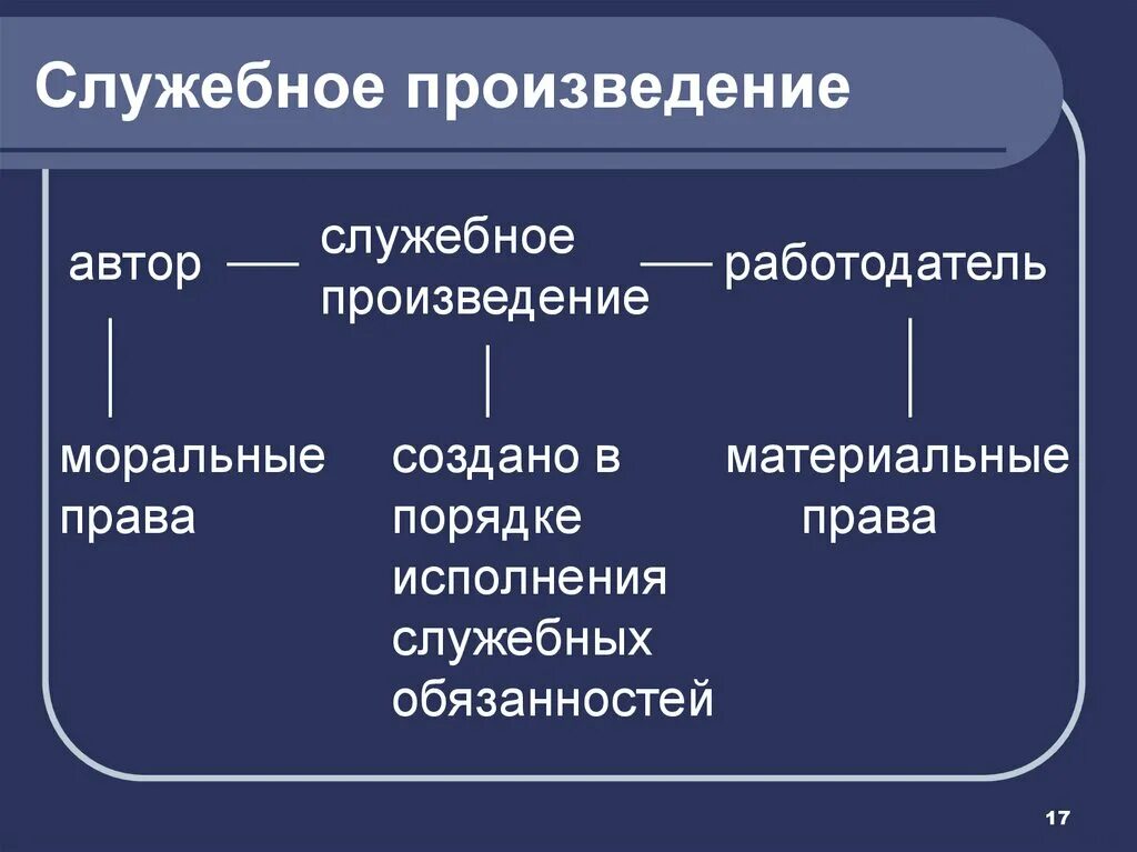 Служебное право рф. Служебное произведение. Право на служебные произведения. Признаки служебного произведения.