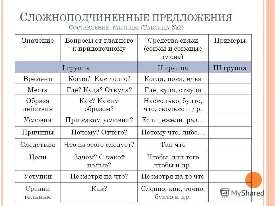 Сложноподчиненное предложение таблица. Сложпноподчиненныепредложения таблица. Типы сложноподчиненных предложений. Типы сложноподчиненных предложений таблица. Сложноподчиненное предложение разных типов