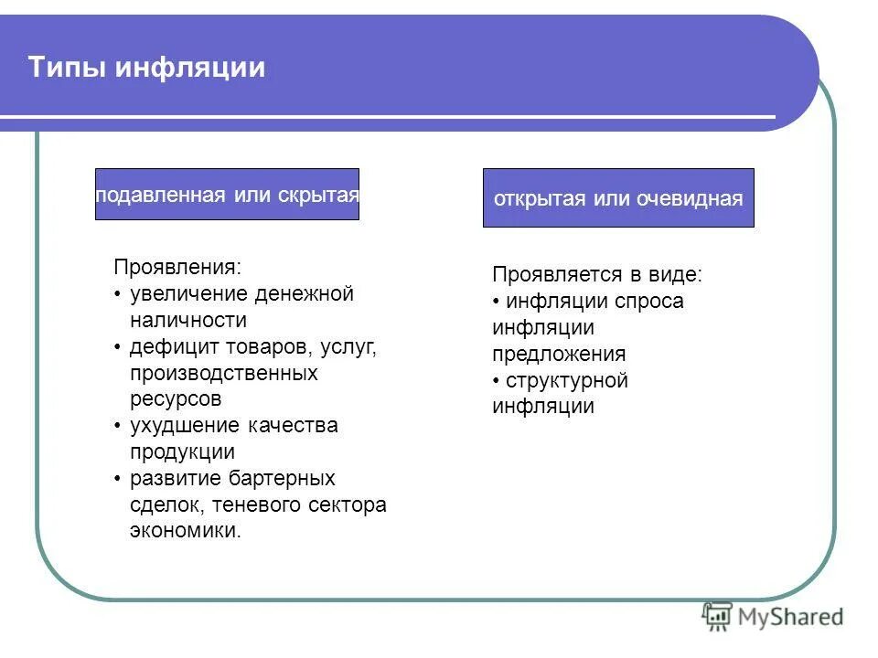 К видам инфляции относится. Типы инфляции. Типы инфляции открытая и скрытая. Виды инфляции скрытая. Типы инфляции открытая подавленная скрытая.