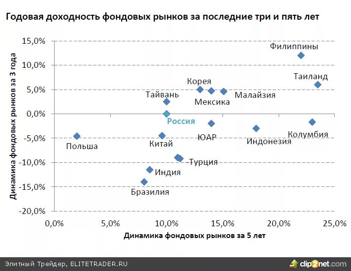 Доходность фондового рынка. Доходность фондового рынка России. График доходности на фондовом рынке. Средняя доходность по фондовому рынку. Фондов рынок сайт