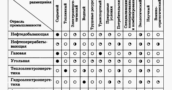 Факторы размещения производства география 9 класс таблица. Факторы размещения отраслей промышленности таблица. Факторы размещения отраслей промышленности России таблица. Таблица 3 факторы размещения промышленного производства. Примеры размещения производства