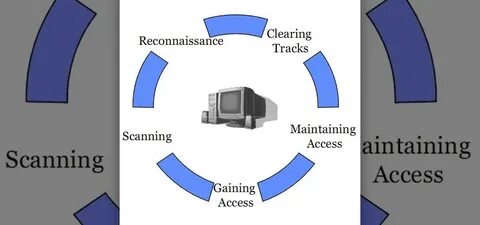 Gaining access
