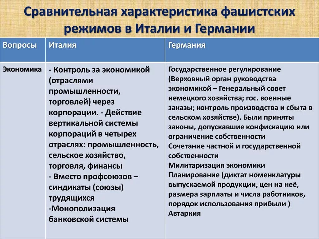 Тоталитаризм экономика. Сравнительная таблица тоталитарные режимы Италии Германии. Сравнительная характеристика фашистских режимов. Характеристика тоталитарных режимов в Италии и Германии". Сравнительная характеристика фашистских режимов в Италии и Германии.