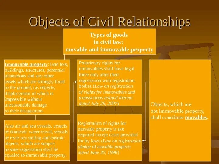 Object of right