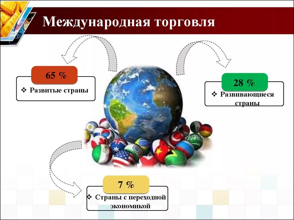 Международная торговля включает. Международная торговля. Международная торговлято. Мировая торговля товарами. Мировая торговля это в экономике.