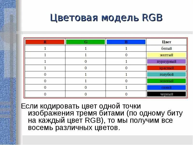 Цветовое кодирование. Цветовое кодирование RGB. Кодирование цвета таблица. Кодирование цвета тремя битами.