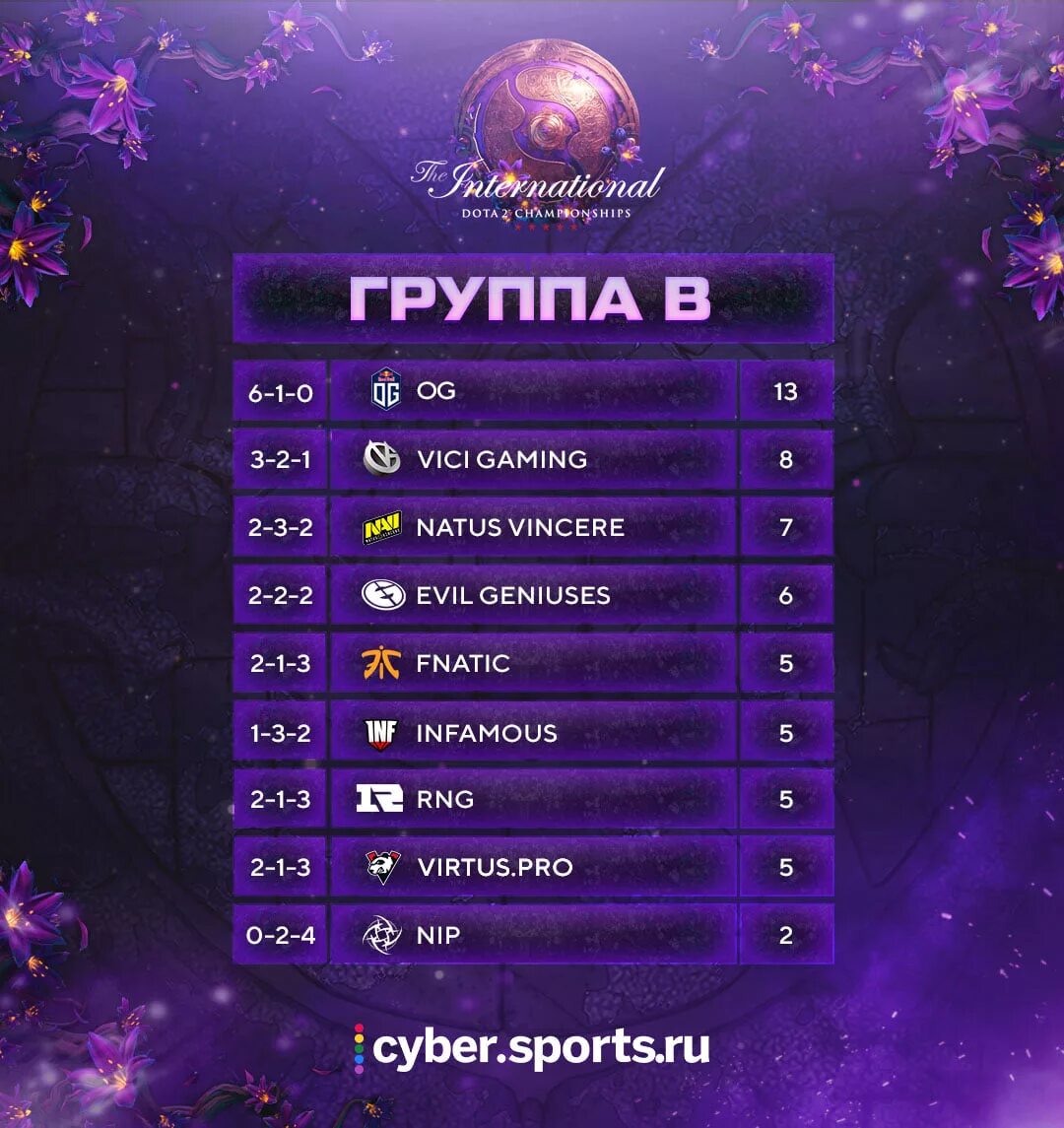 Сетка интернешенала ti9. Сетка Интернешнл 2019. Сетка плей офф Интернешнл 9. Ti9 Dota сетка.