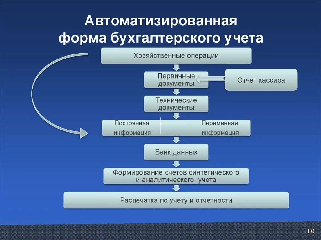 Формы учетной информации. Схема автоматизированной формы бухгалтерского учета. Автоматизированной формы бухгалтерского учета что это. Автоматизированная форма учета. Автоматизированная форма ведения бух учета.