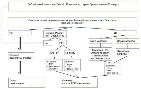 Скрипт холодных звонков менеджера. Схема холодных звонков менеджера по продажам. скрипты холодных звонков. алгоритм разговора менеджера по продажам. скрипт менеджера по продажам.