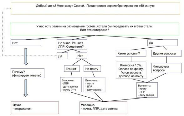 Скрипт холодных продаж. Скрипты холодных звонков для менеджера по продажам, пример. Схема холодных звонков менеджера по продажам. Схема холодного звонка менеджера по продажам. Алгоритм разговора менеджера по продажам.