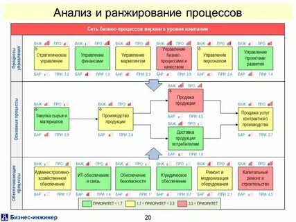 Информационные анализ бизнес процессов
