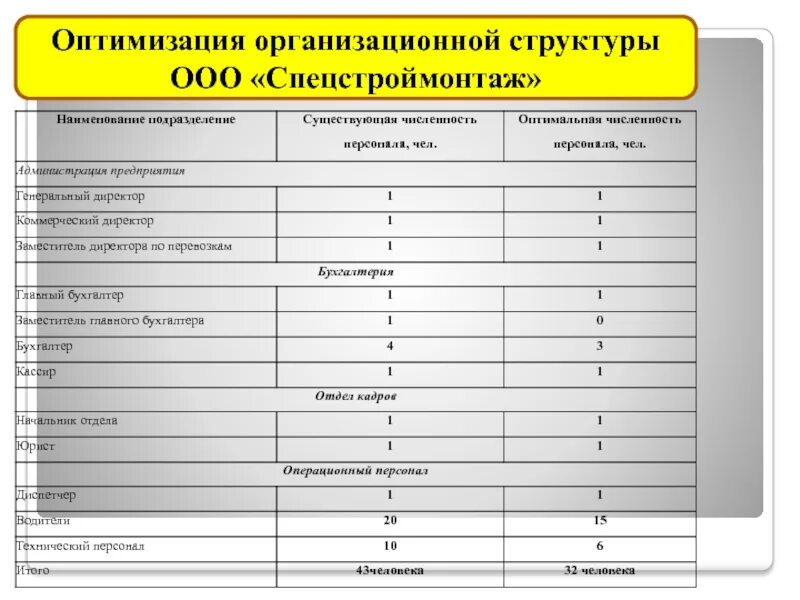 Утверждение структуры и штатной численности. План оптимизации структуры организации. этапы оптимизации организационной структуры. структура и штатная численность организации пример. структура численности персонала.