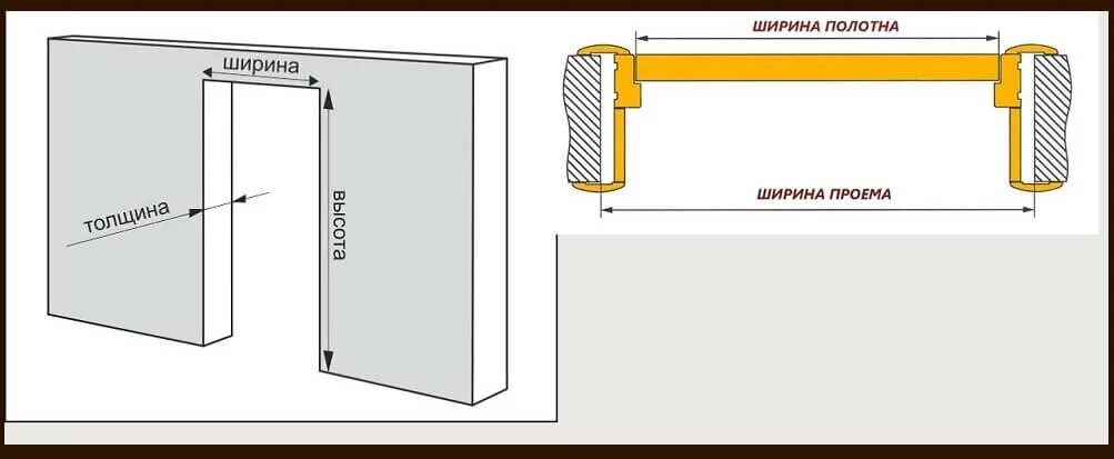 Как замерить межкомнатную дверь для установки. Высота дверного проема для установки межкомнатной двери. Как измерить дверной проем для установки межкомнатной. Размер межкомнатных дверей с коробкой стандарт. Проем под.