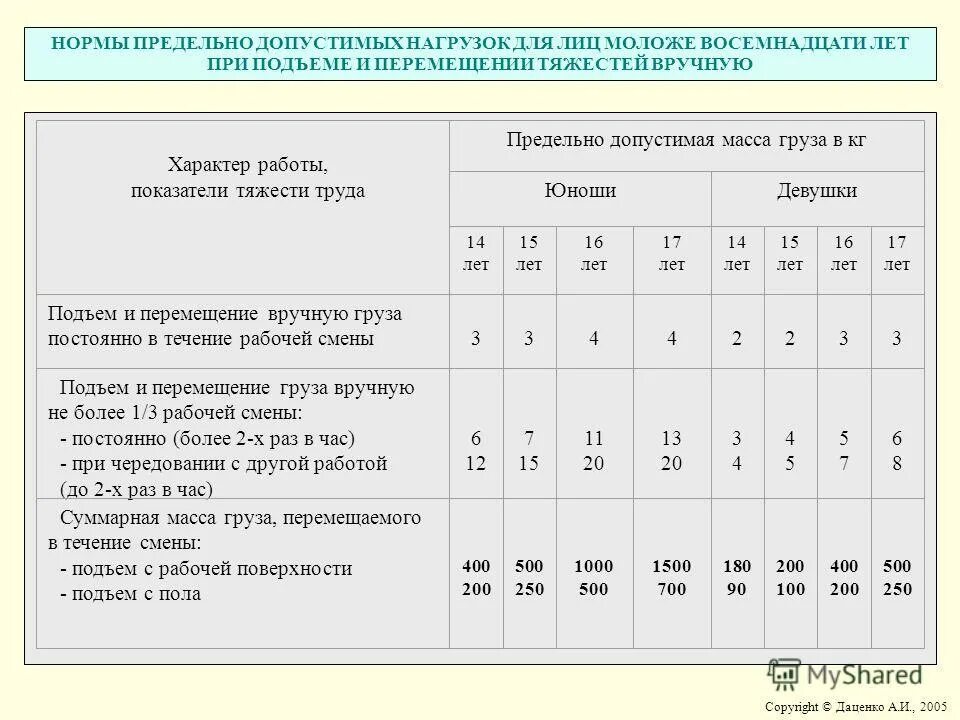 Допустимый вес груза. Нормы подъема и перемещения тяжестей вручную для женщин. Предельно допустимые нормы нагрузок для женщин охрана труда. Норма подъёма тяжести для мужчин охрана труда. Показатели допустимой трудовой нагрузки.