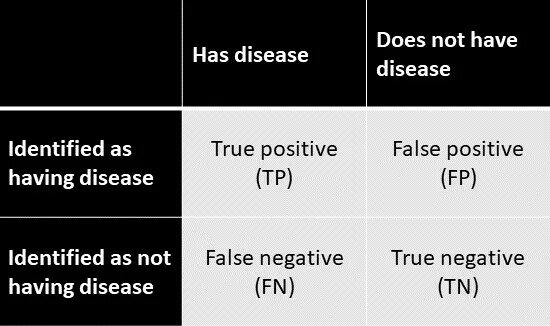 True positive. Таблица true positive false negative. False positive false negative. Матрица true positive. False positive rate формула.