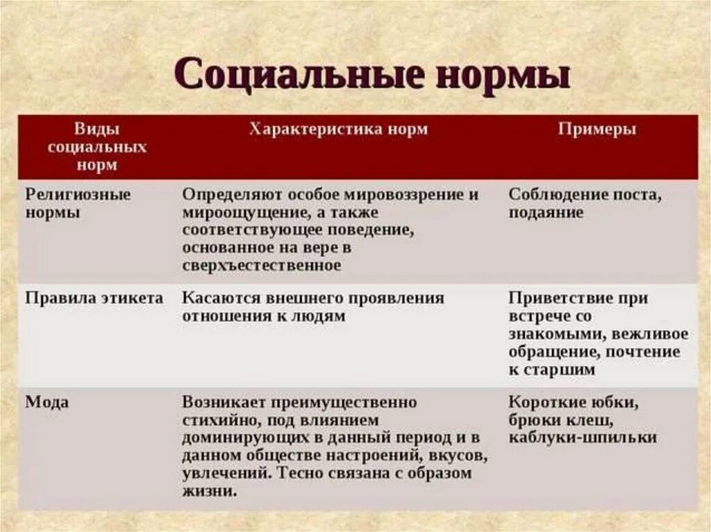 Социальные нормы отличия. Виды социальных норм таблица. Социальные нормы таблица. Виды социальных норм. Примеры сусальных норм.