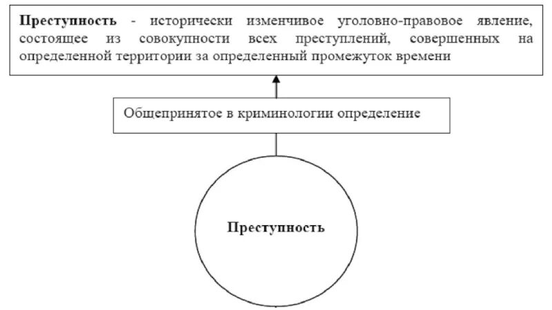 Преступность схема. Преступность это в криминологии. Закономерности преступности. Понятие и основные признаки преступности в криминологии.