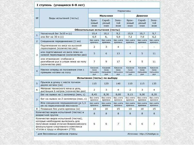 Бег на 1 км нормативы гто. Обязательные испытания ГТО 1 ступень. ГТО 1 ступень смешанное передвижение норматив. ГТО 3 ступень нормативы. Нормативы испытаний ГТО.